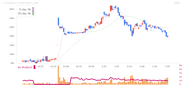 サインド(4256)の日足チャート