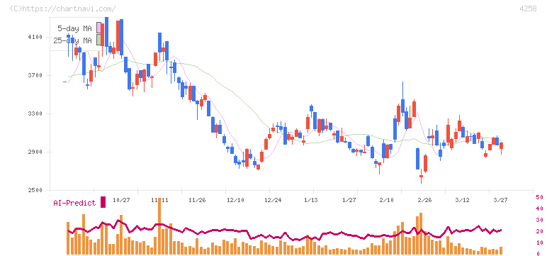 網屋(4258)の日足チャート