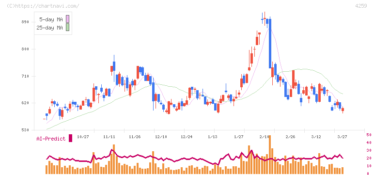 エクサウィザーズ(4259)の日足チャート