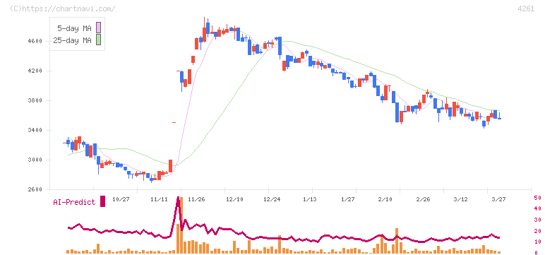 アジアクエスト(4261)の日足チャート