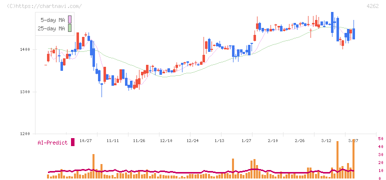 ニフティライフスタイル(4262)の日足チャート