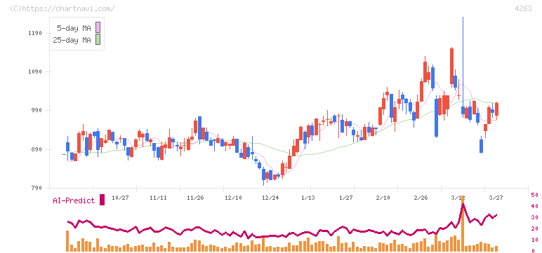 サスメド(4263)の日足チャート