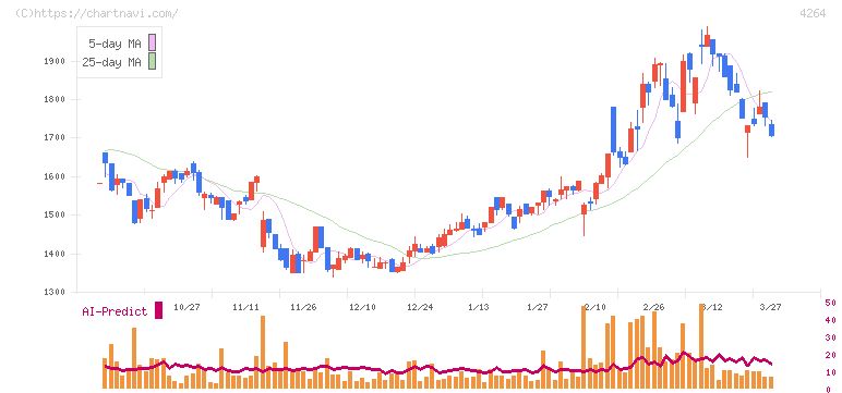 セキュア(4264)の日足チャート