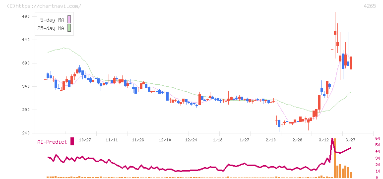 Ｉｎｓｔｉｔｕｔｉｏｎ　ｆｏｒ　ａ　Ｇｌｏｂａｌ　Ｓｏｃｉｅ(4265)の日足チャート