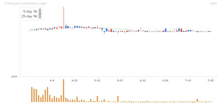 ライトワークス(4267)の日足チャート
