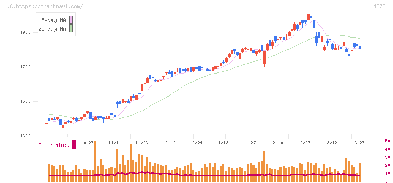 日本化薬(4272)の日足チャート