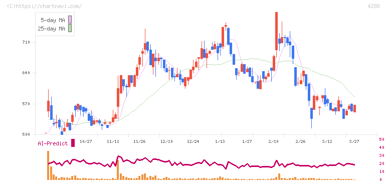 アズジェント(4288)の日足チャート