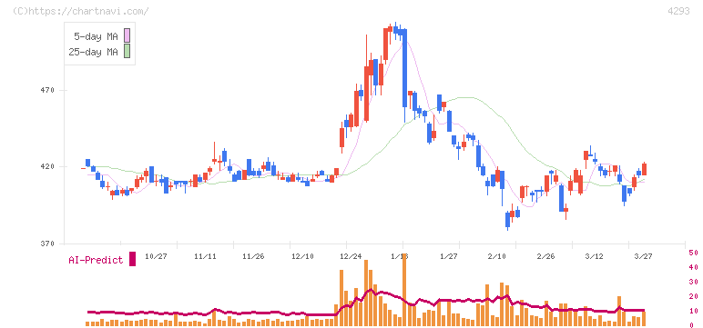 セプテーニ・ホールディングス(4293)の日足チャート