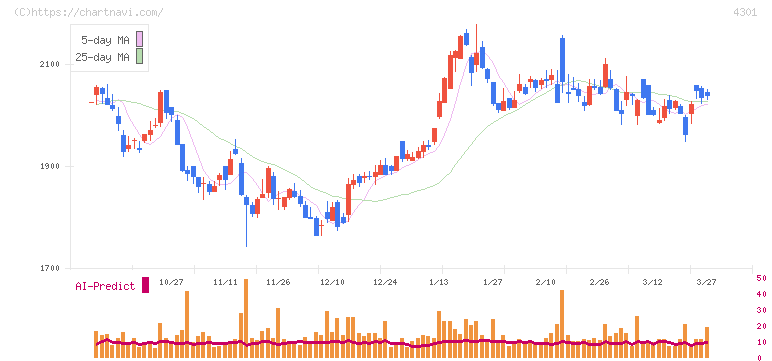 アミューズ(4301)の日足チャート