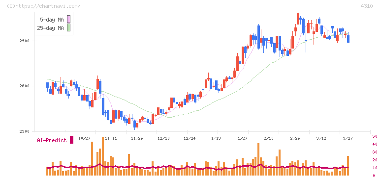 ドリームインキュベータ(4310)の日足チャート
