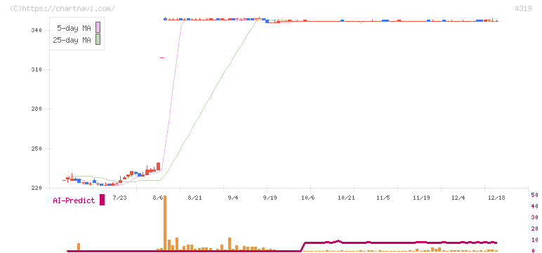 ＴＡＣ(4319)の日足チャート