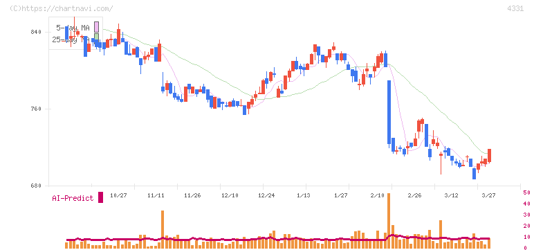 テイクアンドギヴ・ニーズ(4331)の日足チャート