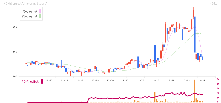 西菱電機(4341)の日足チャート