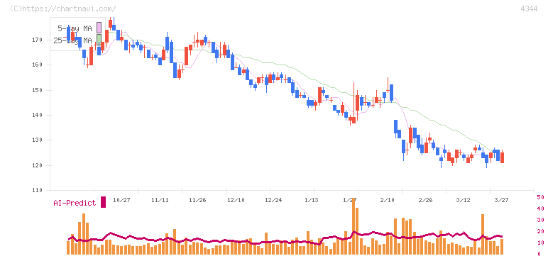 ソースネクスト(4344)の日足チャート