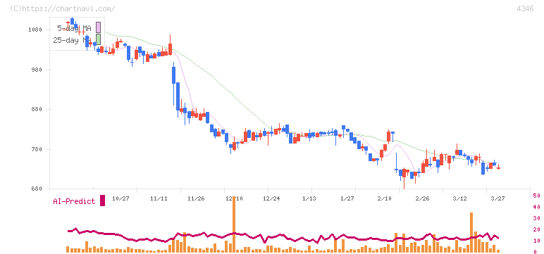 ＮＥＸＹＺ．Ｇｒｏｕｐ(4346)の日足チャート