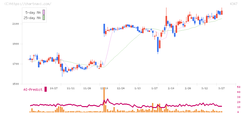 ブロードメディア(4347)の日足チャート