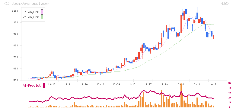 マナック・ケミカル・パートナーズ(4360)の日足チャート