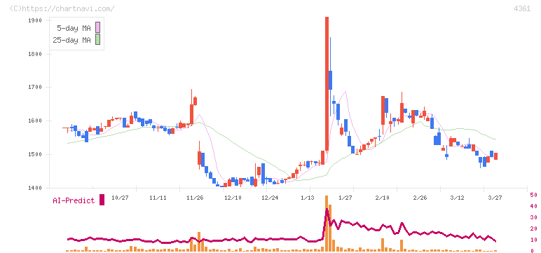 川口化学工業(4361)の日足チャート