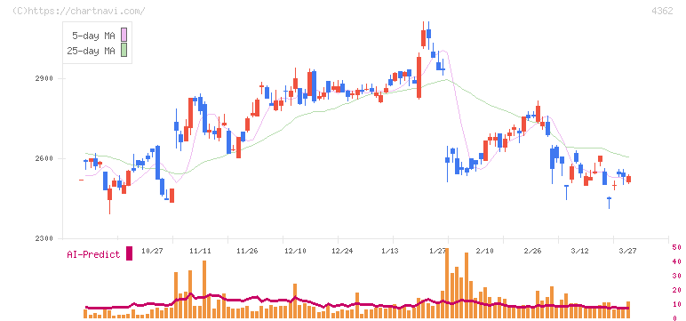 日本精化(4362)の日足チャート