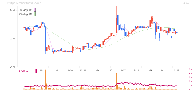 広栄化学(4367)の日足チャート