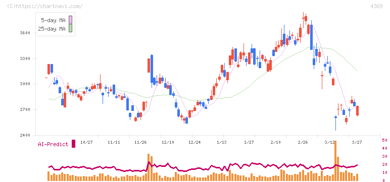 トリケミカル研究所(4369)の日足チャート