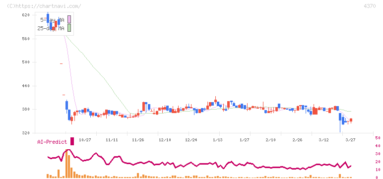 モビルス(4370)の日足チャート