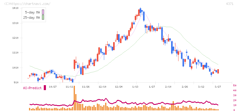 コアコンセプト・テクノロジー(4371)の日足チャート