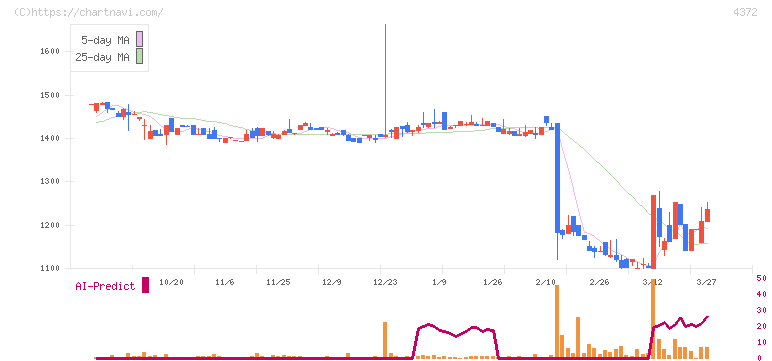 ユミルリンク(4372)の日足チャート