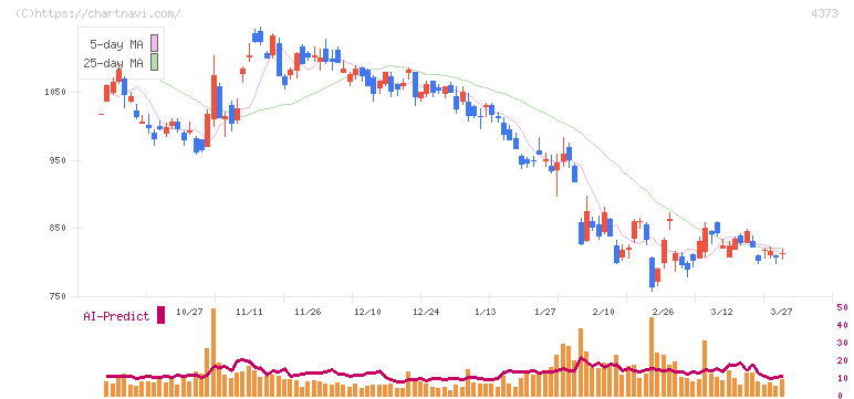 シンプレクス・ホールディングス(4373)の日足チャート