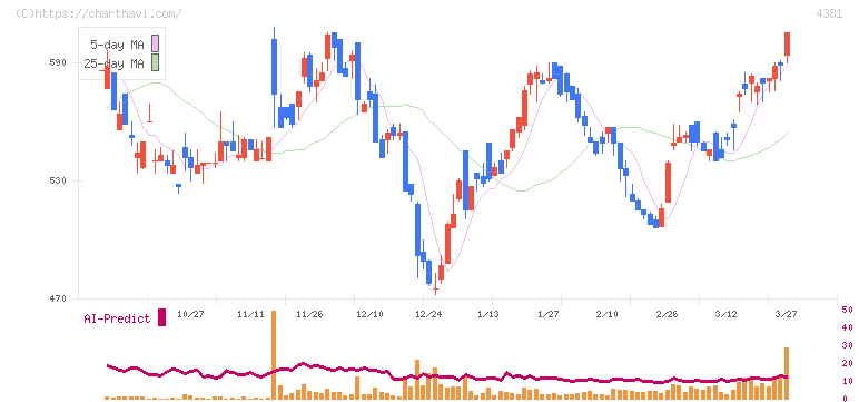 ビープラッツ(4381)の日足チャート