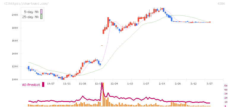 ラクスル(4384)の日足チャート