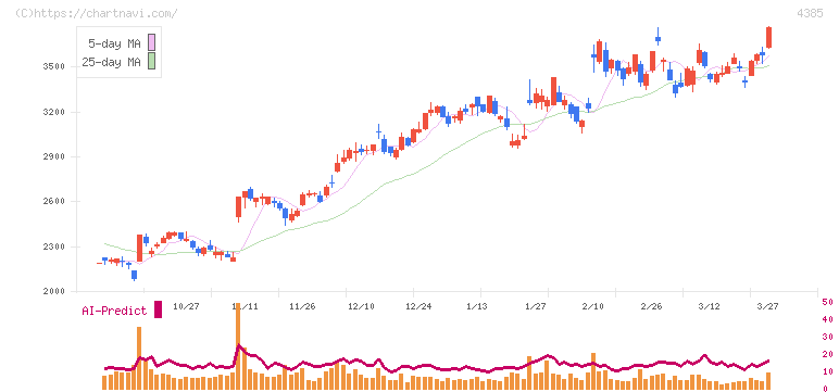 メルカリ(4385)の日足チャート