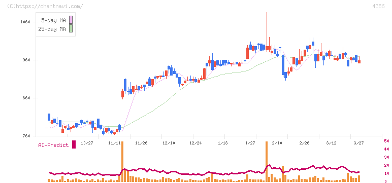 ＳＩＧグループ(4386)の日足チャート