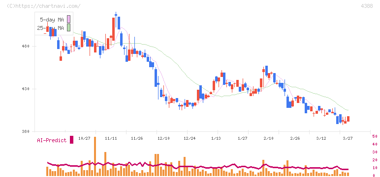 エーアイ(4388)の日足チャート