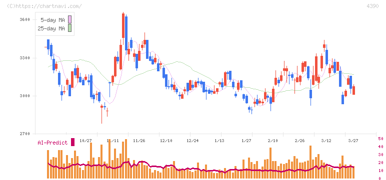 アイ・ピー・エス(4390)の日足チャート