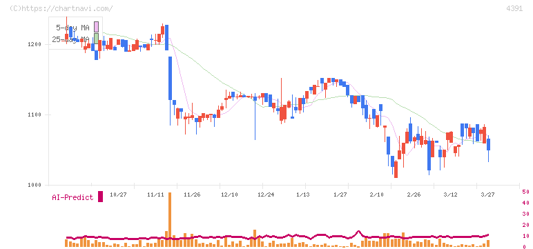 ロジザード(4391)の日足チャート