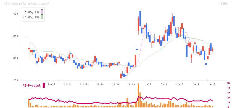 ＦＩＧ(4392)の日足チャート