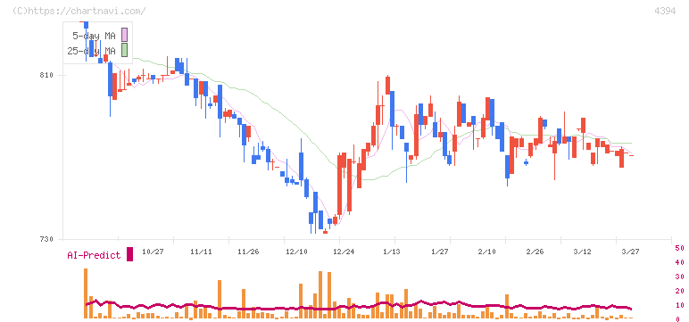 エクスモーション(4394)の日足チャート