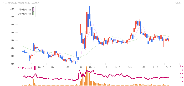 アクリート(4395)の日足チャート