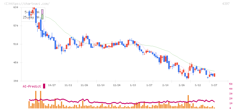 チームスピリット(4397)の日足チャート