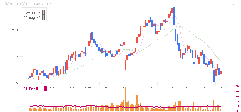 ミヨシ油脂(4404)の日足チャート