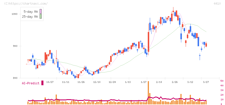 ハリマ化成グループ(4410)の日足チャート