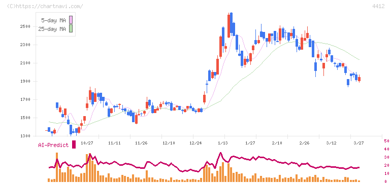 サイエンスアーツ(4412)の日足チャート
