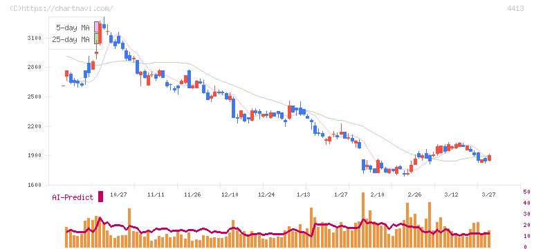 ボードルア(4413)の日足チャート