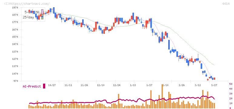 フレクト(4414)の日足チャート