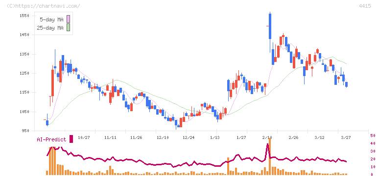 ブロードエンタープライズ(4415)の日足チャート