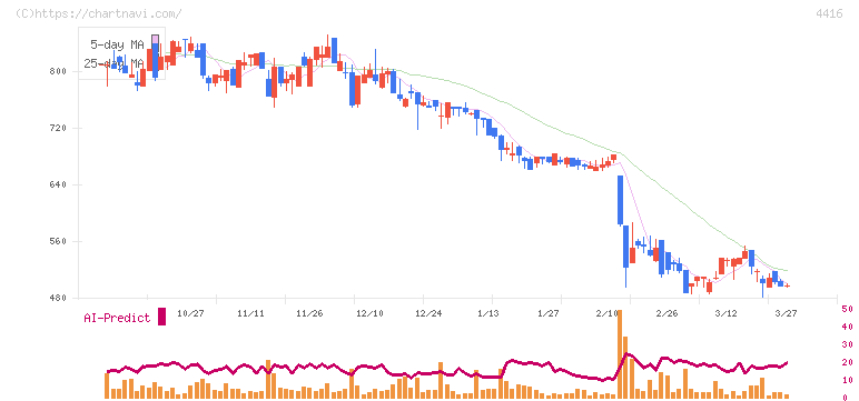 Ｔｒｕｅ　Ｄａｔａ(4416)の日足チャート