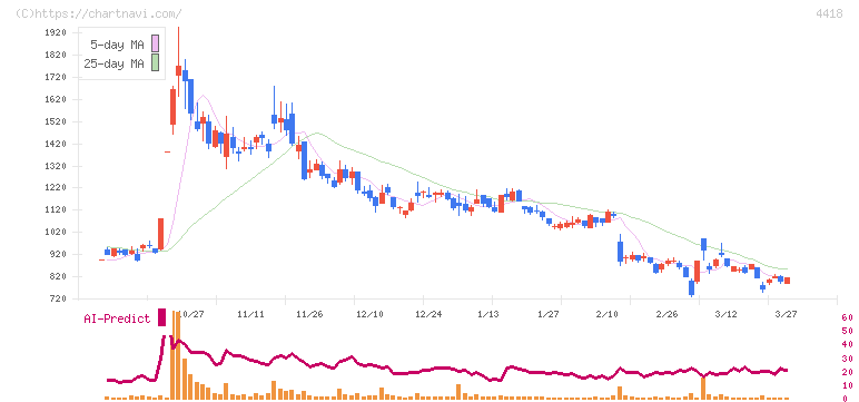 ＪＤＳＣ(4418)の日足チャート