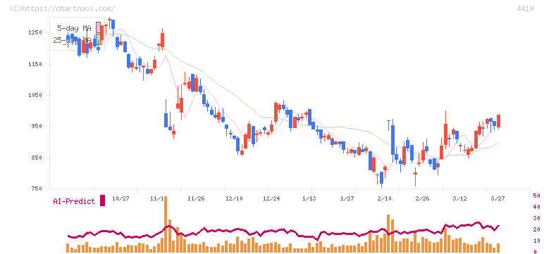 Ｆｉｎａｔｅｘｔホールディングス(4419)の日足チャート