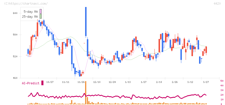 イーソル(4420)の日足チャート